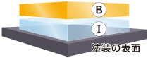 クリスタルキーパーコーティングの塗装表面の構造を解説する図解
